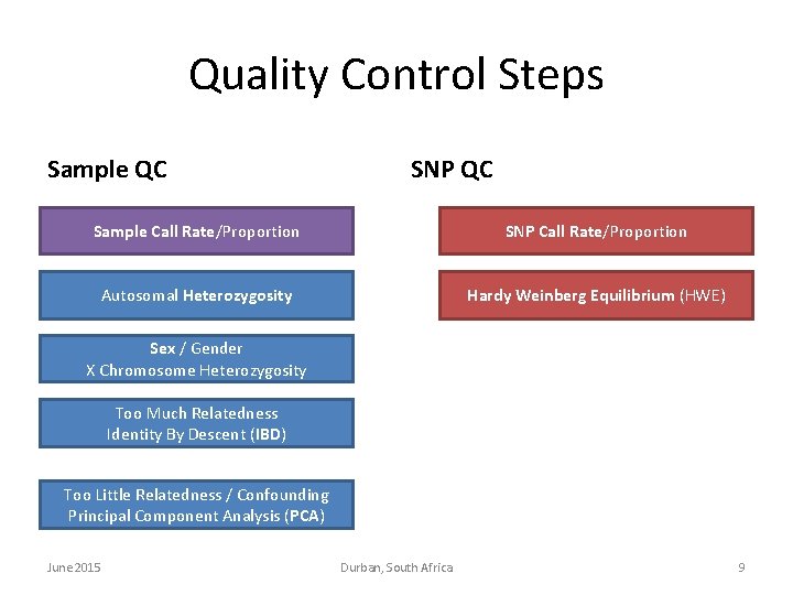 Quality Control Steps Sample QC SNP QC Sample Call Rate/Proportion SNP Call Rate/Proportion Autosomal Quality Control Steps Sample QC SNP QC Sample Call Rate/Proportion SNP Call Rate/Proportion Autosomal