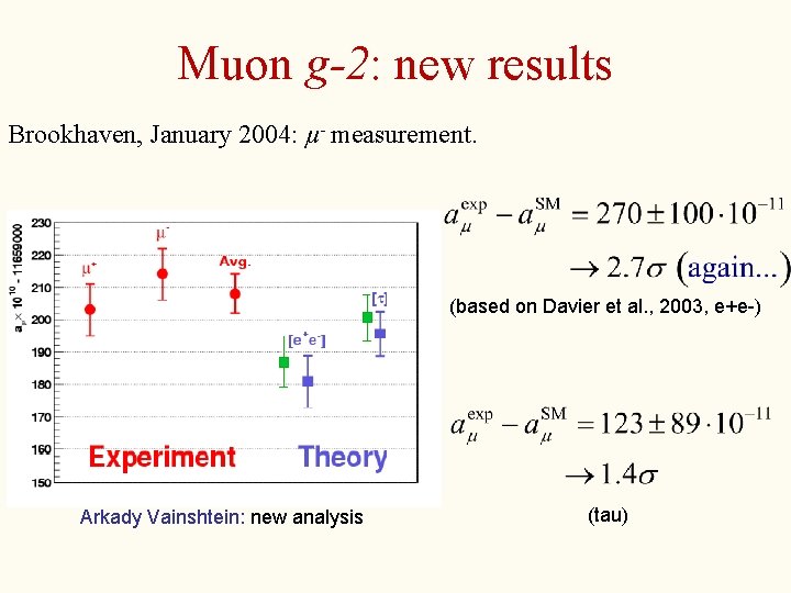 Muon g-2: new results Brookhaven, January 2004: µ- measurement. (based on Davier et al.