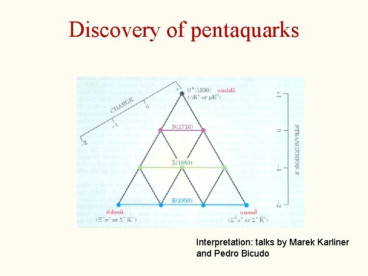 Discovery of pentaquarks Interpretation: talks by Marek Karliner and Pedro Bicudo 