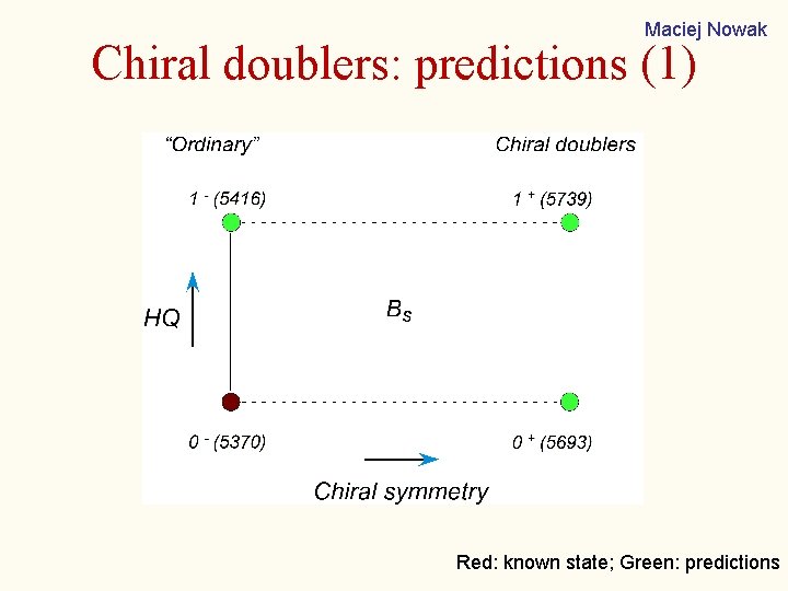 Maciej Nowak Chiral doublers: predictions (1) Red: known state; Green: predictions 