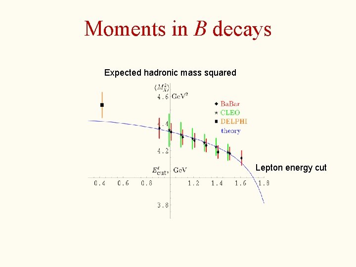 Moments in B decays Expected hadronic mass squared Lepton energy cut 