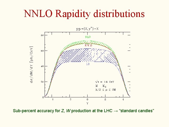 NNLO Rapidity distributions Sub-percent accuracy for Z, W production at the LHC → “standard