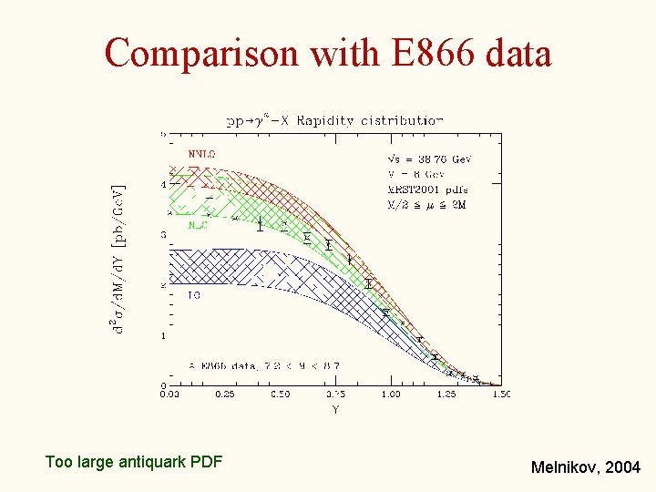 Comparison with E 866 data Too large antiquark PDF Melnikov, 2004 