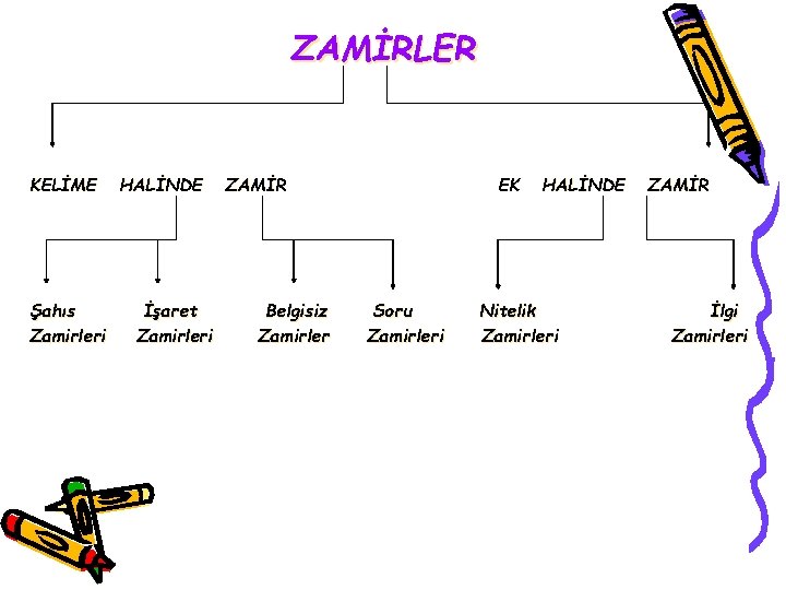 ZAMİRLER KELİME Şahıs Zamirleri HALİNDE İşaret Zamirleri ZAMİR Belgisiz Zamirler EK Soru Zamirleri HALİNDE