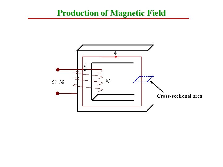Production of Magnetic Field f i Á=Ni N Cross-sectional area 
