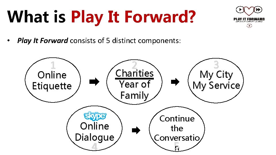 What is Play It Forward? • Play It Forward consists of 5 distinct components: