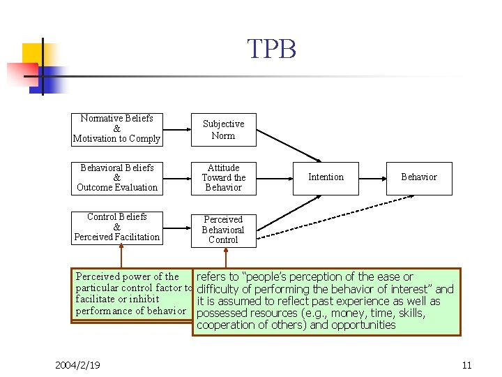 TPB Normative Beliefs & Motivation to Comply Subjective Norm Behavioral Beliefs & Outcome Evaluation