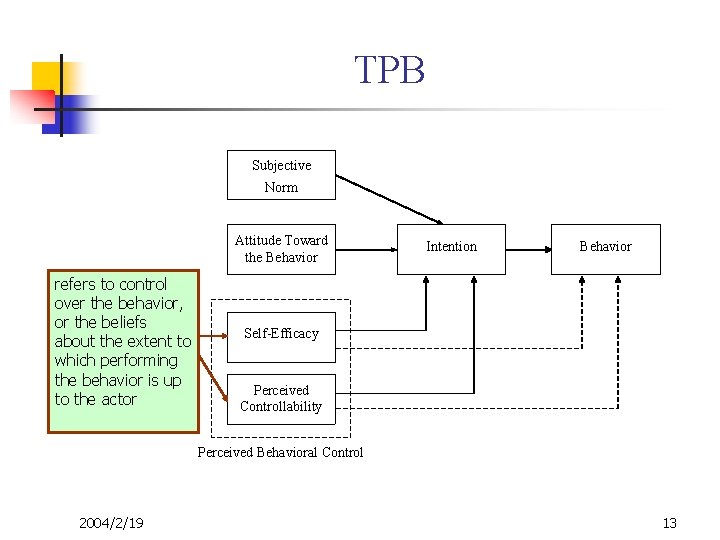 TPB Subjective Norm Attitude Toward the Behavior refers to control refers to ease or