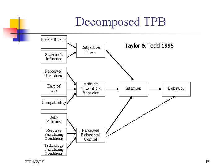 Decomposed TPB Peer Influence Superior’s Influence Subjective Norm Taylor & Todd 1995 Perceived Usefulness