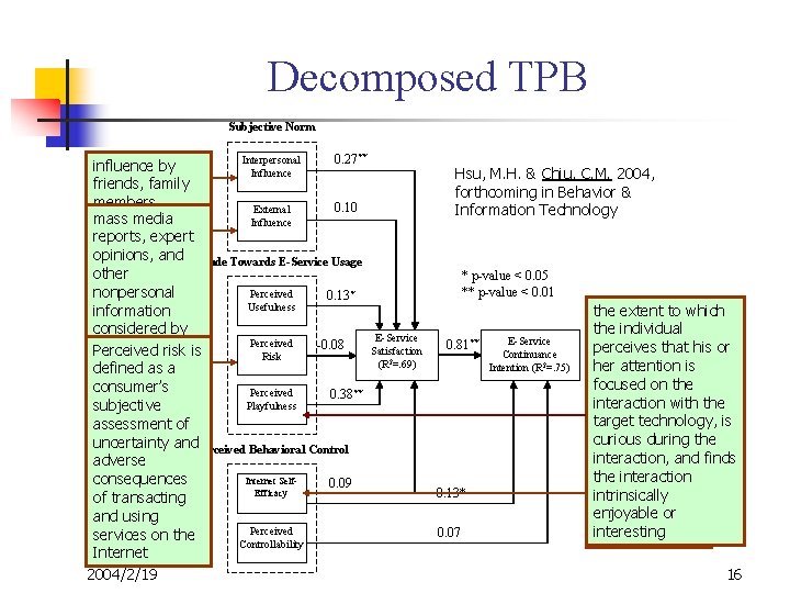 Decomposed TPB Subjective Norm 0. 27 Interpersonal influence by Influence friends, family members, 0.