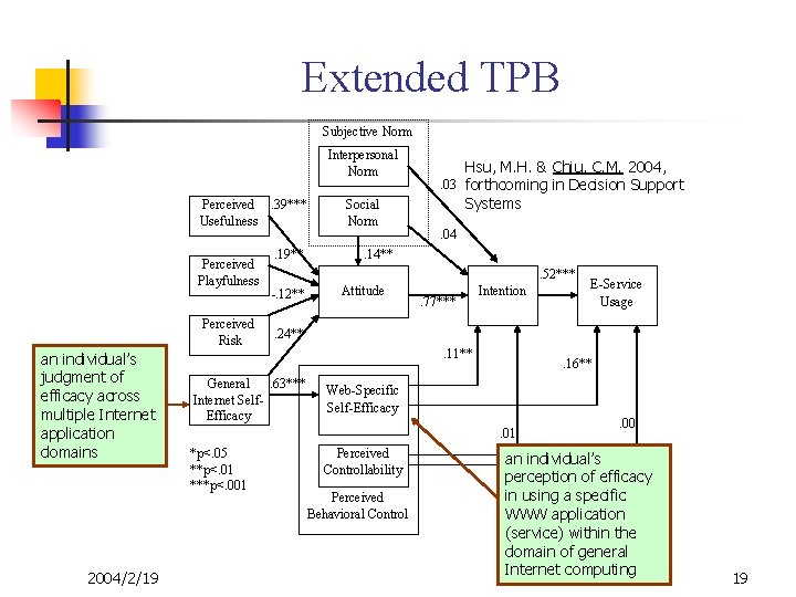 Extended TPB Subjective Norm Interpersonal Norm Perceived. 39*** Usefulness Perceived Playfulness Perceived Risk an