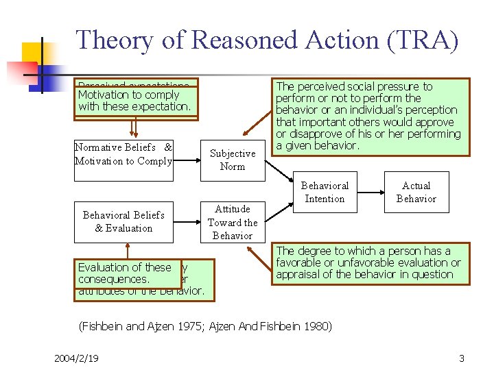 Theory of Reasoned Action (TRA) Perceived expectations Motivation to comply of specific referent with