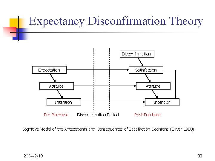 Expectancy Disconfirmation Theory Disconfirmation Expectation Satisfaction Attitude Intention Pre-Purchase Intention Disconfirmation Period Post-Purchase Cognitive