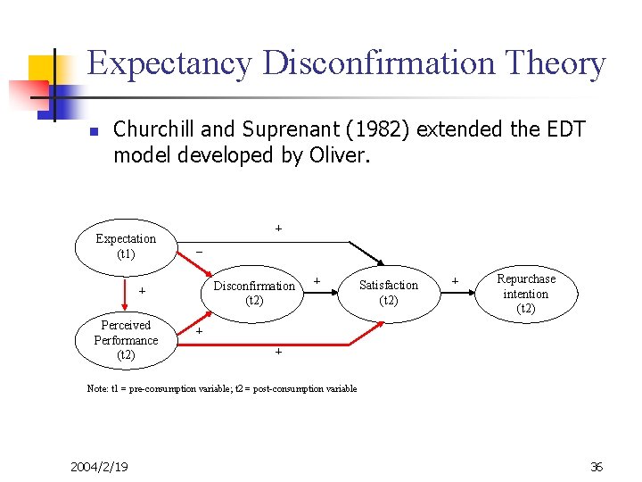 Expectancy Disconfirmation Theory n Churchill and Suprenant (1982) extended the EDT model developed by