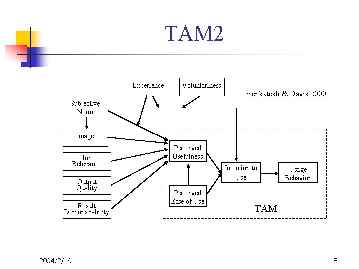 TAM 2 Experience Voluntariness Venkatesh & Davis 2000 Subjective Norm Image Job Relevance Output