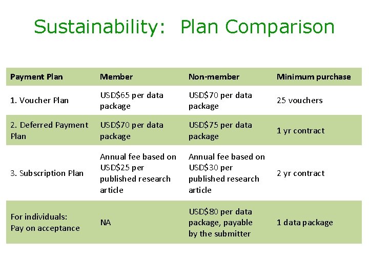 Sustainability: Plan Comparison Payment Plan Member Non-member Minimum purchase 1. Voucher Plan USD$65 per Sustainability: Plan Comparison Payment Plan Member Non-member Minimum purchase 1. Voucher Plan USD$65 per