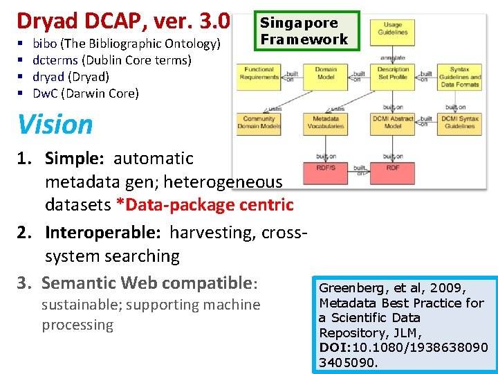 Dryad DCAP, ver. 3. 0 § § bibo (The Bibliographic Ontology) dcterms (Dublin Core Dryad DCAP, ver. 3. 0 § § bibo (The Bibliographic Ontology) dcterms (Dublin Core