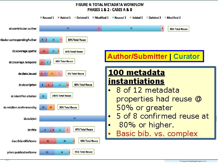 Author/Submitter | Curator 100 metadata instantiations • 8 of 12 metadata properties had reuse Author/Submitter | Curator 100 metadata instantiations • 8 of 12 metadata properties had reuse