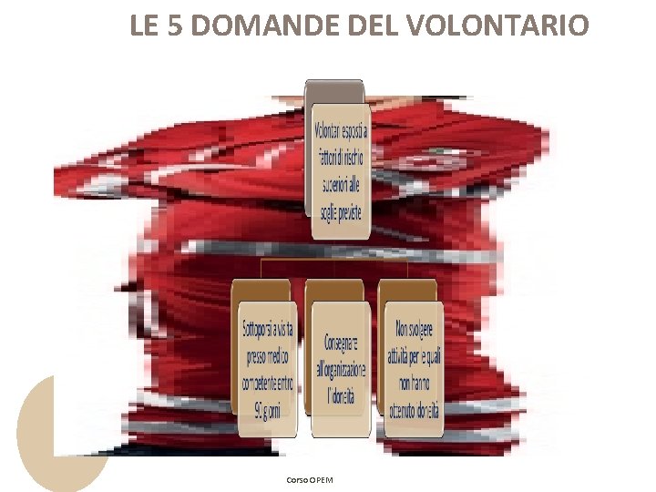 LE 5 DOMANDE DEL VOLONTARIO Corso OPEM LE 5 DOMANDE DEL VOLONTARIO Corso OPEM