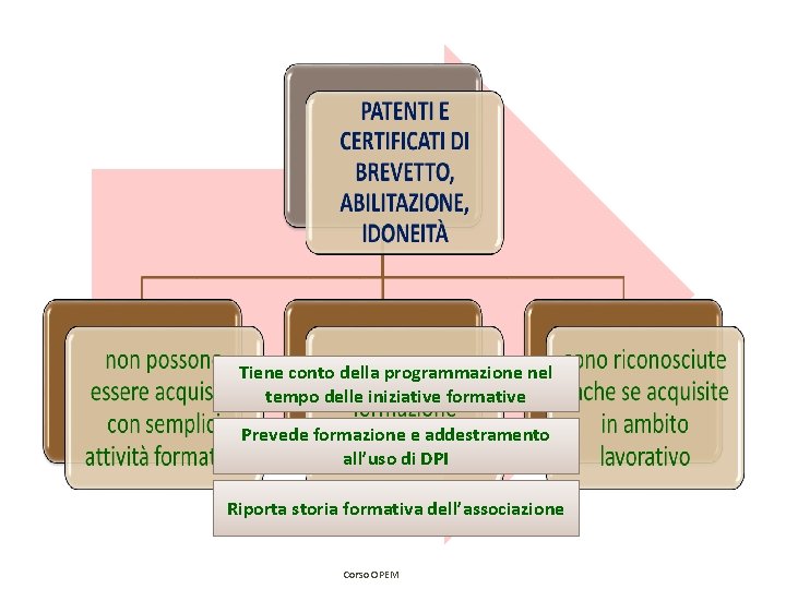Tiene conto della programmazione nel tempo delle iniziative formative Prevede formazione e addestramento all’uso Tiene conto della programmazione nel tempo delle iniziative formative Prevede formazione e addestramento all’uso