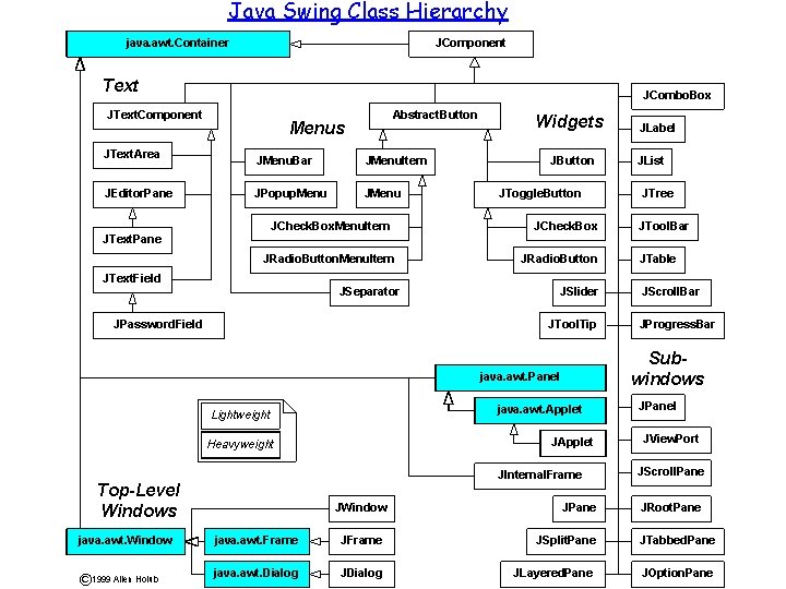 Java Swing Class Hierarchy 