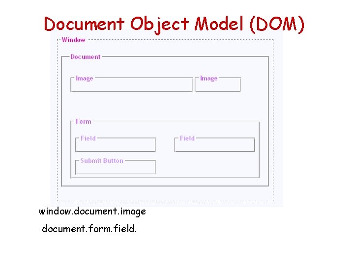 Document Object Model (DOM) window. document. image document. form. field. 