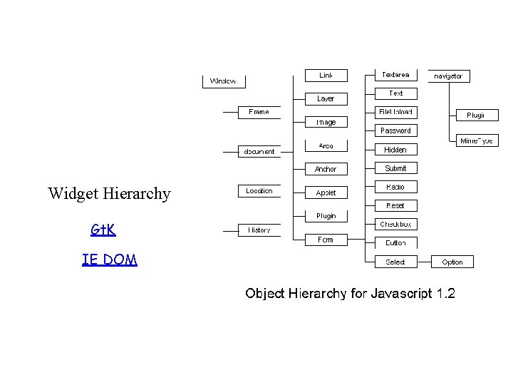 Widget Hierarchy Gt. K IE DOM 