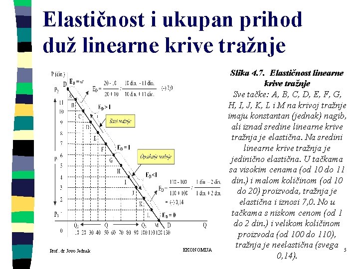 Elastičnost i ukupan prihod duž linearne krive tražnje Prof. dr Jovo Jednak EKONOMIJA Slika Elastičnost i ukupan prihod duž linearne krive tražnje Prof. dr Jovo Jednak EKONOMIJA Slika