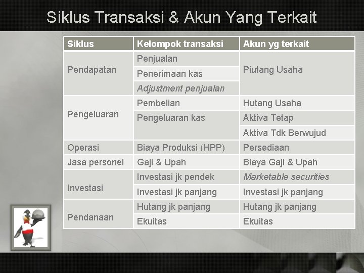 Siklus Transaksi & Akun Yang Terkait Siklus Kelompok transaksi Akun yg terkait Penjualan Pendapatan