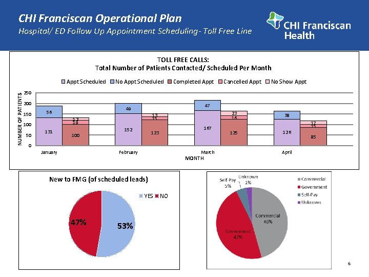 CHI Franciscan Operational Plan Hospital/ ED Follow Up Appointment Scheduling- Toll Free Line TOLL