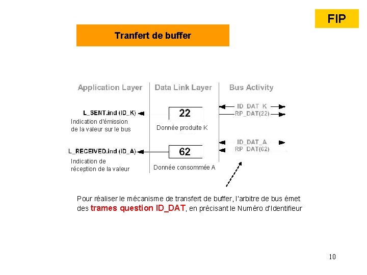 FIP Tranfert de buffer Indication d’émission de la valeur sur le bus Indication de FIP Tranfert de buffer Indication d’émission de la valeur sur le bus Indication de