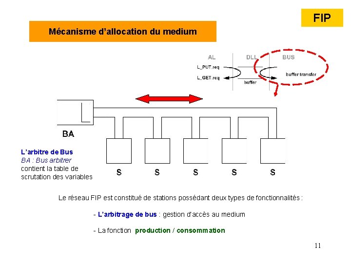 FIP Mécanisme d’allocation du medium L’arbitre de Bus BA : Bus arbitrer contient la FIP Mécanisme d’allocation du medium L’arbitre de Bus BA : Bus arbitrer contient la