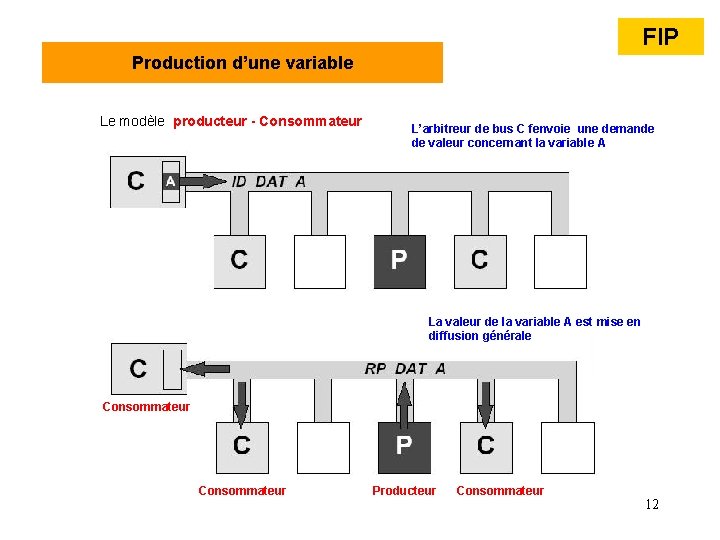 FIP Production d’une variable Le modèle producteur - Consommateur L’arbitreur de bus C fenvoie FIP Production d’une variable Le modèle producteur - Consommateur L’arbitreur de bus C fenvoie