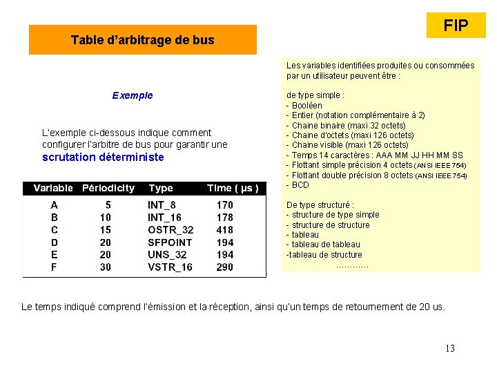 FIP Table d’arbitrage de bus Les variables identifiées produites ou consommées par un utilisateur FIP Table d’arbitrage de bus Les variables identifiées produites ou consommées par un utilisateur