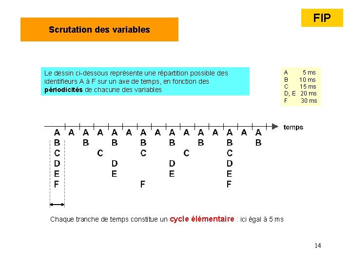 FIP Scrutation des variables Le dessin ci-dessous représente une répartition possible des identifieurs A FIP Scrutation des variables Le dessin ci-dessous représente une répartition possible des identifieurs A
