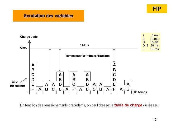 FIP Scrutation des variables Charge trafic 5 ms 1 Mb/s A 5 ms B FIP Scrutation des variables Charge trafic 5 ms 1 Mb/s A 5 ms B