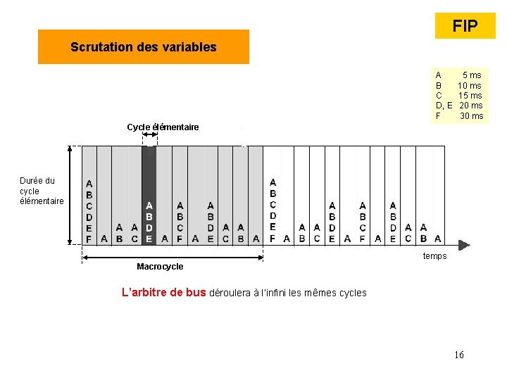 FIP Scrutation des variables A 5 ms B 10 ms C 15 ms D, FIP Scrutation des variables A 5 ms B 10 ms C 15 ms D,