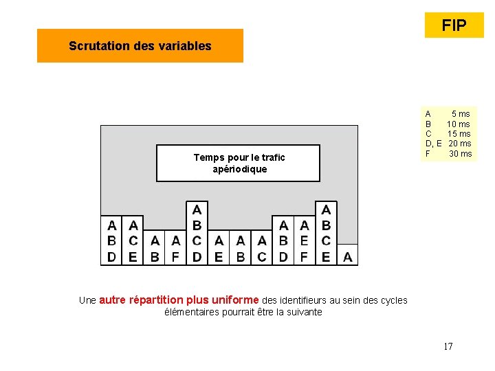 FIP Scrutation des variables Temps pour le trafic apériodique A 5 ms B 10 FIP Scrutation des variables Temps pour le trafic apériodique A 5 ms B 10