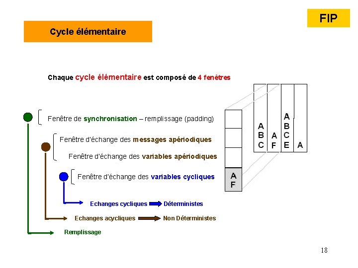 FIP Cycle élémentaire Chaque cycle élémentaire est composé de 4 fenêtres Fenêtre de synchronisation FIP Cycle élémentaire Chaque cycle élémentaire est composé de 4 fenêtres Fenêtre de synchronisation