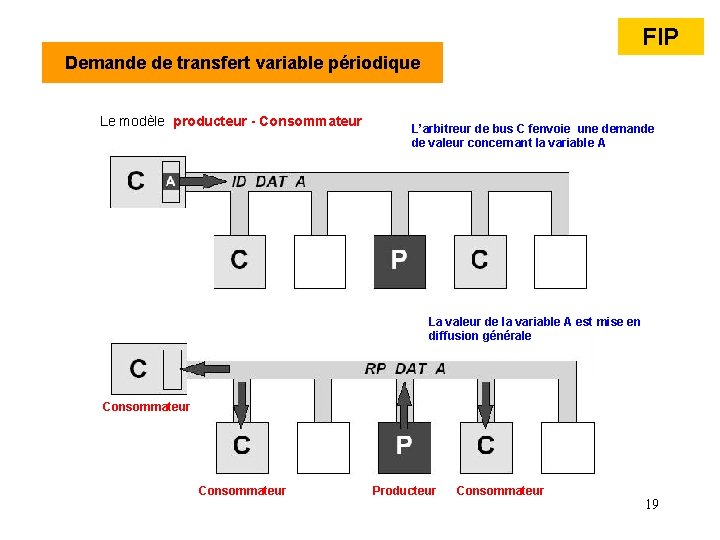 FIP Demande de transfert variable périodique Le modèle producteur - Consommateur L’arbitreur de bus FIP Demande de transfert variable périodique Le modèle producteur - Consommateur L’arbitreur de bus