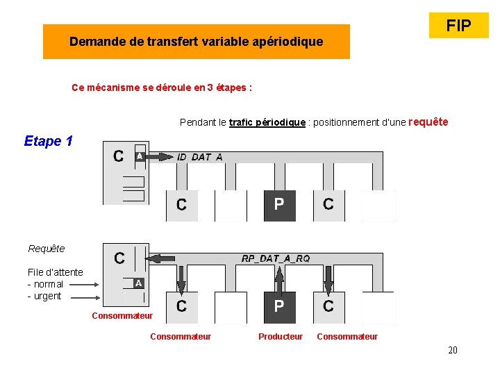 Demande de transfert variable apériodique FIP Ce mécanisme se déroule en 3 étapes : Demande de transfert variable apériodique FIP Ce mécanisme se déroule en 3 étapes :