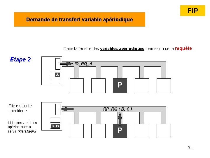 FIP Demande de transfert variable apériodique Dans la fenêtre des variables apériodiques : émission FIP Demande de transfert variable apériodique Dans la fenêtre des variables apériodiques : émission