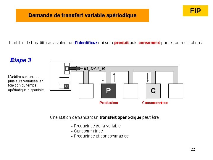 FIP Demande de transfert variable apériodique L’arbitre de bus diffuse la valeur de l’identifieur FIP Demande de transfert variable apériodique L’arbitre de bus diffuse la valeur de l’identifieur