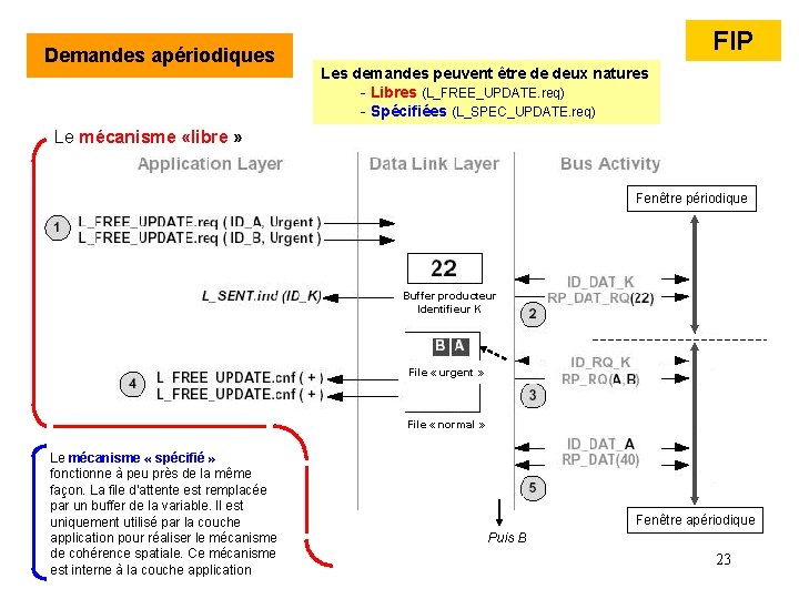 Demandes apériodiques FIP Les demandes peuvent être de deux natures - Libres (L_FREE_UPDATE. req) Demandes apériodiques FIP Les demandes peuvent être de deux natures - Libres (L_FREE_UPDATE. req)