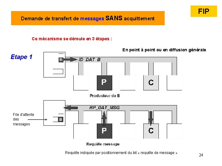 Demande de transfert de messages SANS acquittement FIP Ce mécanisme se déroule en 3 Demande de transfert de messages SANS acquittement FIP Ce mécanisme se déroule en 3