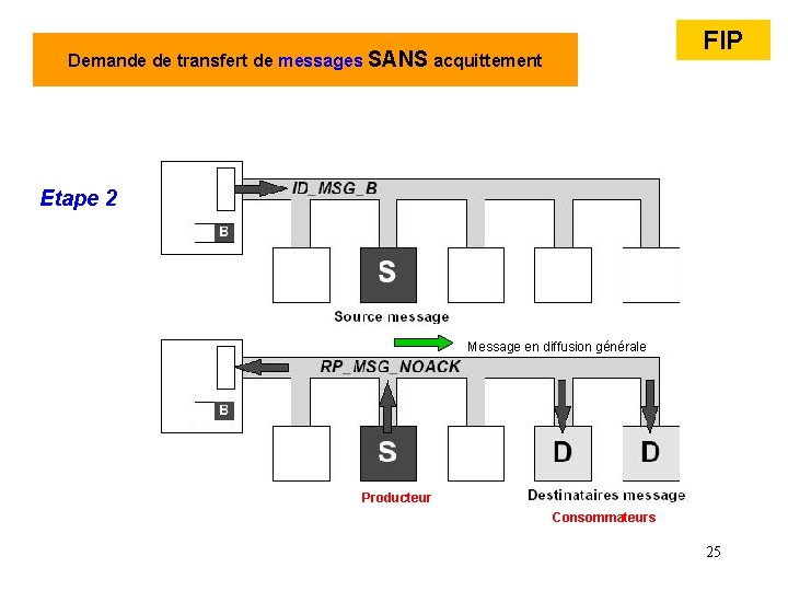 FIP Demande de transfert de messages SANS acquittement Etape 2 Message en diffusion générale FIP Demande de transfert de messages SANS acquittement Etape 2 Message en diffusion générale