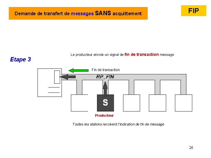 Demande de transfert de messages SANS acquittement Etape 3 FIP Le producteur envoie un Demande de transfert de messages SANS acquittement Etape 3 FIP Le producteur envoie un