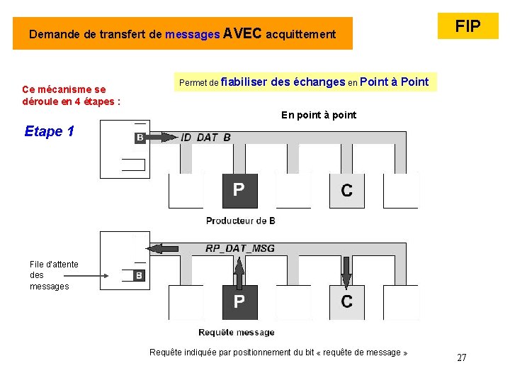 Demande de transfert de messages AVEC acquittement Ce mécanisme se déroule en 4 étapes Demande de transfert de messages AVEC acquittement Ce mécanisme se déroule en 4 étapes