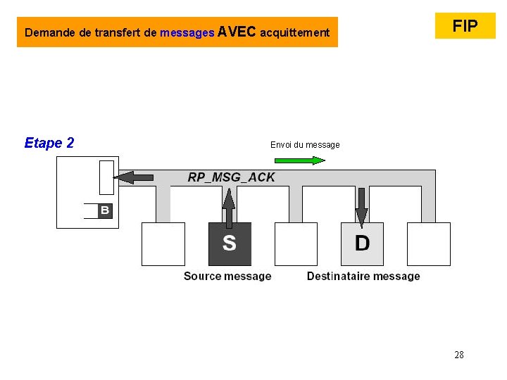 Demande de transfert de messages AVEC acquittement Etape 2 FIP Envoi du message 28 Demande de transfert de messages AVEC acquittement Etape 2 FIP Envoi du message 28