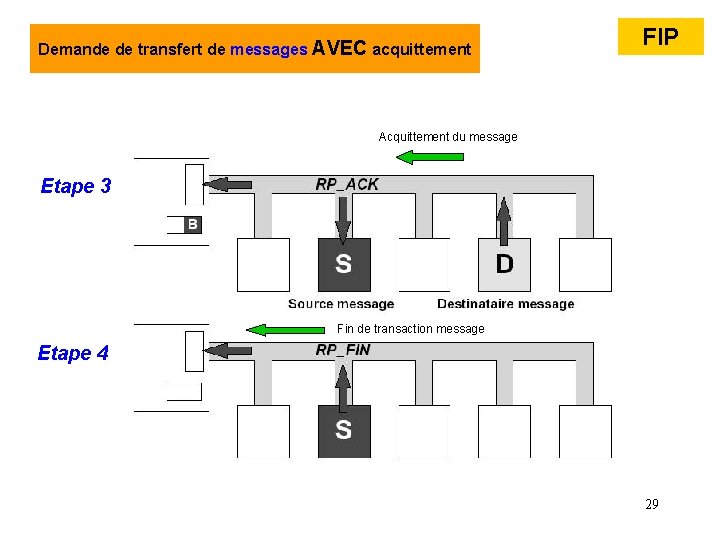 Demande de transfert de messages AVEC acquittement FIP Acquittement du message Etape 3 Fin Demande de transfert de messages AVEC acquittement FIP Acquittement du message Etape 3 Fin